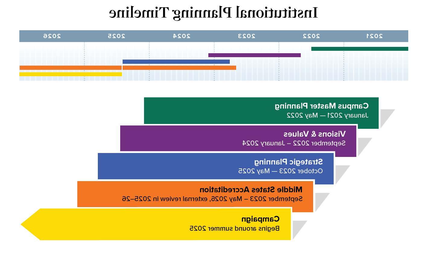 bar charts showing step by step efforts in a strategic planning process